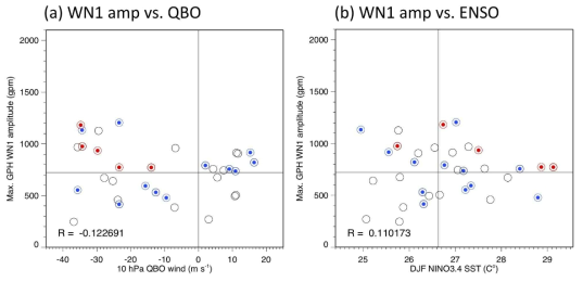 Scatter plots of the maximum amplitude of the wavenumber 1 planetary wave in March at 3 hPa vs. (a) the QBO zonal wind at 10 hPa in March, and (b) NINO 3.4 SST averaged during Dec-Feb between 1980 through 2016. Red dots indicate the years of the strong interactions among planetary wave