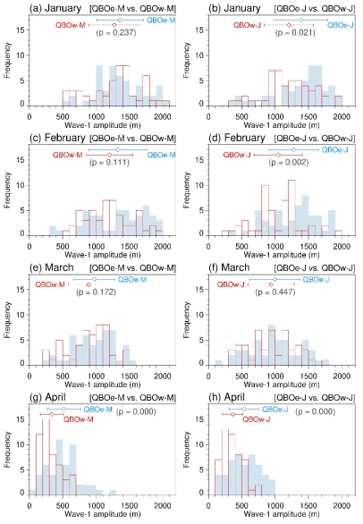 Distribution of the amplitude of the monthly-mean wave number 1 geopotential height at high-latitudes (60-80°N) on the 3 hPa level. Average values and their standard deviations based on SC-WACCM model experiments. (a–b: January, c-d: February, e-f: March, g-h: April) QBOw in red and QBOe in blue)