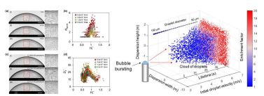 슐리렌 기법을 이용하여 실시간 버블 위 세균의 크기와 수를 측정하여 세균의 농도를 측정한 결과 (좌). 버블이 터질 때 발생하는 바이오 에어로졸의 크기와 세균의 농도를 버블이 터지는 시간에 따라 예측한 결과 (우)