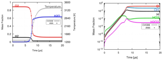 인공신경망과 CVODE 적분기 간 시간에 따른 화학종 질량비 비교