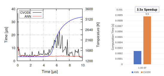 수소/산소 반응에 대한 인공신경망과 CVODE적분기 간 계산시간 비교