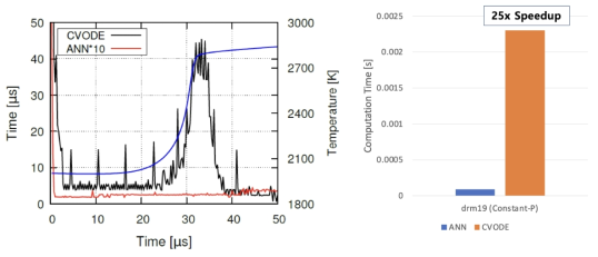 메탄/공기 반응에 대한 인공신경망과 CVODE적분기 간 계산시간 비교