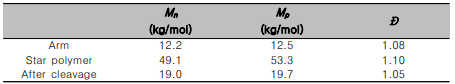 Methacrylate 기반의 arm과 star polymer의 분자량