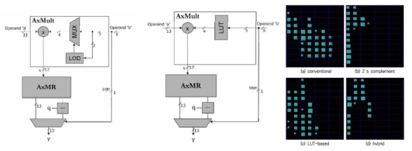기존 근사화 모듈식 곱셈기(왼쪽)과 제안된 LUT 기반 근사화 모듈식 곱셈기(가운데), FPGA Artix-7에 실제 제안된 기법을 적용한 LUT 할당 결과 비교(오른쪽)