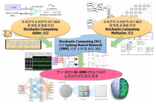 초저전력 초저면적 SC 연산기 기반의 SNN 뉴로모픽 회로 연구 개발 목표 및 개념도