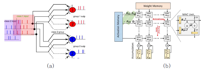 single layer SNN 구조(a)와 neural network의 MAC 어레이 구조(b)