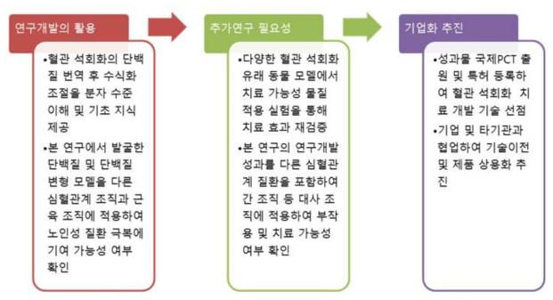 성과 관리 추진체계