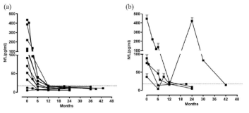 신경 세포 특이 단백질인 neurofilament light chain 의 치료 monitoring 생체표지자로서의 의미를 확인함 (7)