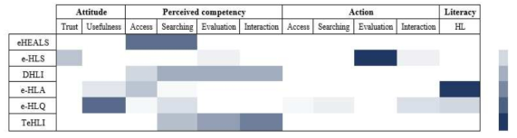 Heatmap for domains/dimensions of e- or d-health literacy tools