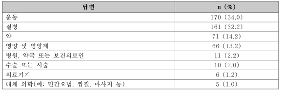 인터넷에서 검색 주제 1순위에 대한 응답자 수