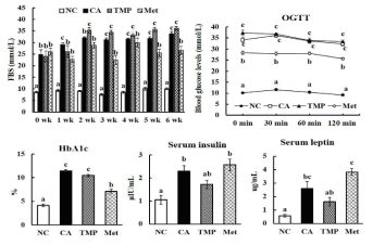 Effects of TMP supplementation as a protein source for 6 weeks on fasting blood glucose, OGTT, HbA1c, and serum insulin and leptin levels in db/db mice. The values are expressed as mean±SE (n=7). Values do not share a common letter (a, b, c) are significantly different among the groups using one-way ANOVA and Tukey’s poat hoc test at p <0.05. NC, db/+ mice fed casein (non-diabetic control); CA, db/db mice fed casein; TMP, db/db mice fed fermented mealworm extract; Met, db/db mice fed casein with 0.5% metformin