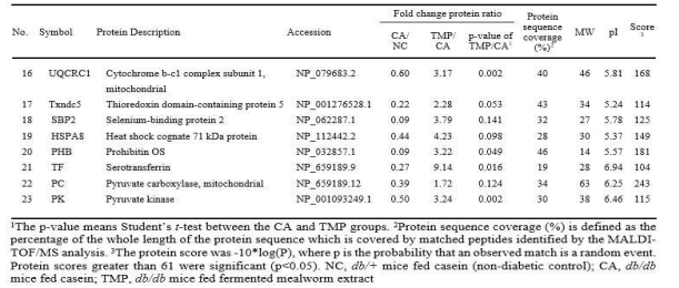 Effects of TMP on the up-regulated proteins by the diabetes
