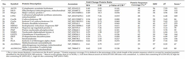 Effects of TMP on the proteins down-regulated by the high-fat diet