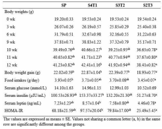 Body weight, food intakes, serum levels of glucose, insuilin and leptin, and HOMA-IR of obese mice fed high-fat diets containing partial replacement of TMP for SP (20%, 40% or 60%)