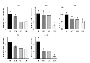 Hepatic lipogenesis-related gene expression of obese mice fed high-fat diets with the partial replacement of SP by TMP (20%, 40% or 60%). The values are expressed as means ± SE. Values not sharing a common letter (a, b) above the bars are significantly different among the groups. SP: soy protein; TMP: Mealworm fermentation extract