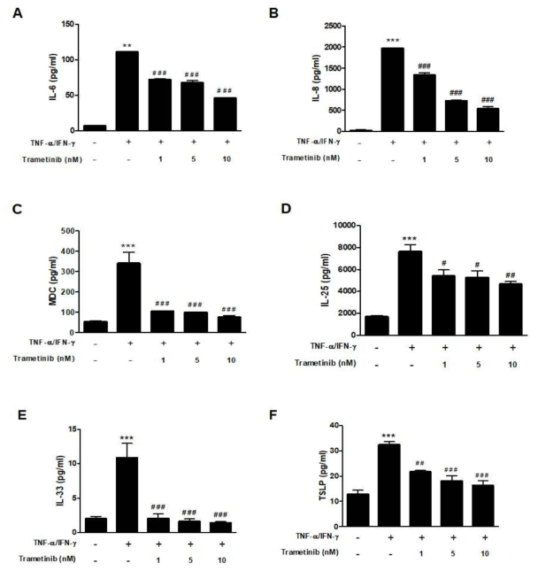 Trametinib의 cytokine & chemokine production 억제효과