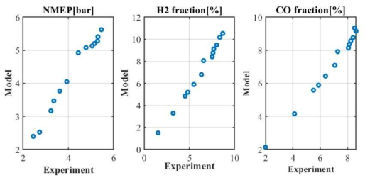 엔진 모델 검증 결과: 출력 비교(좌) 배기가스 H2 분율 비교(중) 배기가스 CO 분율 비교(우)