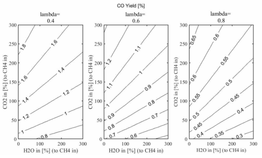 흡기 조성에 따른 일산화탄소 수율 contour