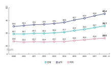 2019년 10년간 비만 유병율. 보건복지부