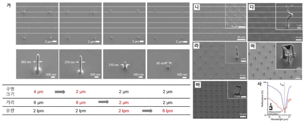 (가), 마스크 구멍 크기, 마스크와 기판 사이 거리, 유동 가스 유량에 따른 nanopillar의 해상도 제어. (나), 나노스테이지 이동을 통한 nanopillar의 개수 증가. (다), 1바퀴 회전한 3차원 nanohelix. (라), 2바퀴 회전한 3차원 nanohelix. (마), 3차원 nano triangular prism. (바), 3차원 split ring resonator. (사), 3차원 split ring resonator의 자기 메타물질로써의 활용. 구조물의 공진 주파수 및 빛의 반사도 측정 결과 및 시뮬레이션 결과 비교. (포항공대 노준석 교수팀과의 공동연구)