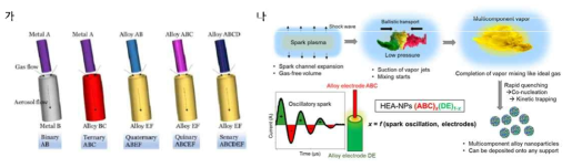 (가), HEA 나노에어로졸 제조를 위한 전극 구성 모식도. (나), 스파크 방전법을 이용한 HEA 나노에어로졸 제작 과정에 대한 모식도