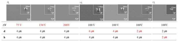 (가), 전도성 부유마스크와 기판 사이 전위차 제어를 통한 나노구조물 해상도 제어. (나), 전도성 부유 마스크와 기판 사이 거리 제어를 통한 나노구조물 해상도 제어. (다), 전도성 부유 마스크 구멍 크기 제어를 통한 나노구조물 해상도 제어