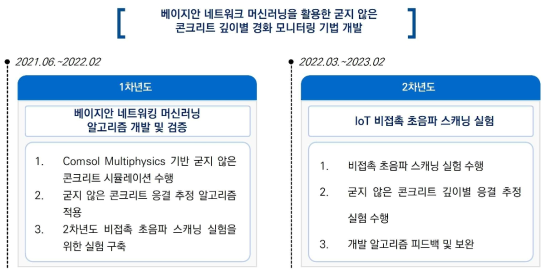 연구개발의 연차별 세부 목표 및 내용