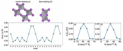 (left) Pb−Pb bond length changes (blue dots) following structural relaxation with a positively charged iodine defect and the pristine structure of the 11H (2h9c) polytype. (right) Calculated migration barrier (ΔEa) for VI+ migration out of-plane (a) and in-plane (b) in the hexagonal 2H phase of CsPbI3. The corresponding barrier in the 3C phase is 0.34 eV at the same level of theory