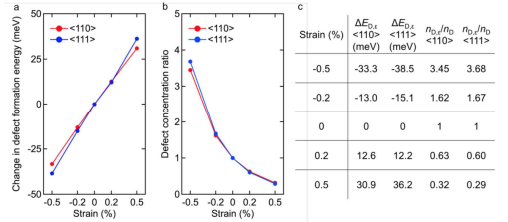 (a) Change in formation energy and (b) ratio in concentration of VI+defects in I and  strained perovskite crystals to unstrained crystal, calculated from first- principles (T = 300 K for the defect concentration). (c) Table of the values used to plot (a) and (b)