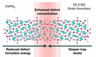 Atomic structure of Σ5 [130] grain boundary of CsPbI3 and schematic diagram that shows change of defect properties at the grain boundary