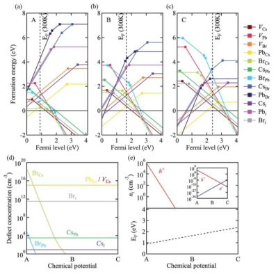 (a–c) Change of defect formation energies as a function of Fermi level at the chemical potential. Calculated self-consistent Fermi level is plotted as black dotted line. (d) Change of defect concentration, (e) carrier concentration, ni, and Fermi level, EF, as a function of chemical potential