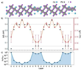 (a) Illustration of the 11H (2h9c) polytype structure of CsPbI3. The lead iodide octahedra are shaded gray. Note that the stacking axis corresponds to the ⟨111⟩ direction for a cubic perovskite unit cell. (b) Relative defect formation energy (ΔEF, blue dots) and average Pb−I length red squares) along the stacking layers. The gray horizontal lines represent the average Pb−I bond length in the perfect cubic (3.12 Å) and hexagonal (3.19 Å) structures. The error bars denote the deviation from the average Pb−I length in each octahedron; the curved line is drawn to guide the eye. (c) Relative defect concentration assuming thermodynamic equilibrium at T = 300 K