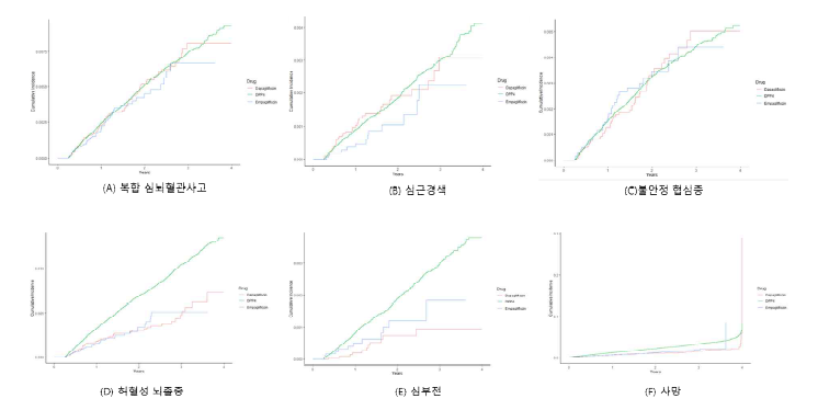 심뇌혈관사고 평가지표 별 누적발생률 비교 그림