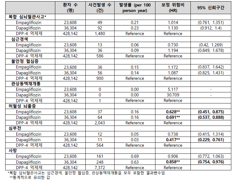 DPP-4 억제제 대비 empagliflozin 및 dapagliflozin의 심뇌혈관사고 발생 위험비 비교