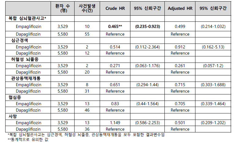 Dapagliflozin 대비 empagliflozin의 심뇌혈관사고 발생 위험비 비교