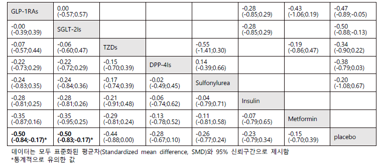 항당뇨약제의 PWV 영향에 대한 네트워크 메타분석 값(대각선 아래)과 직접 비교값(대각선 위)