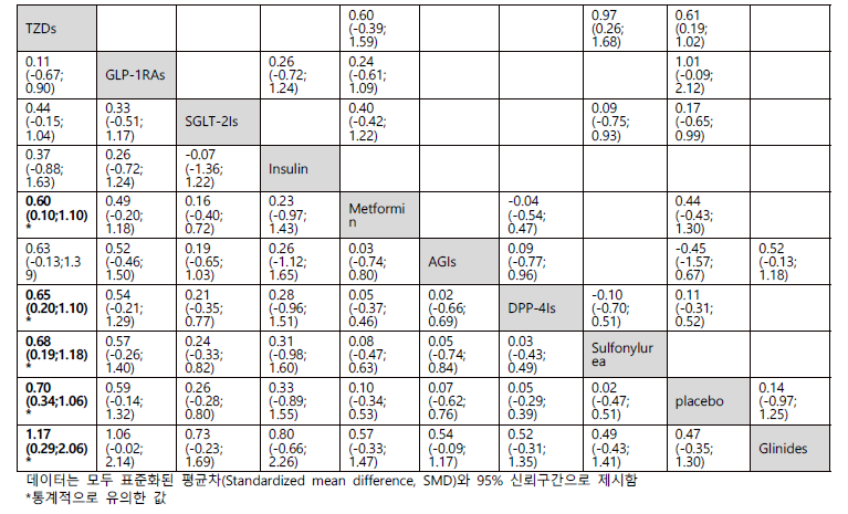 항당뇨약제의 FMD 영향에 대한 네트워크 메타분석 값(대각선 아래)과 직접 비교값(대각선 위)