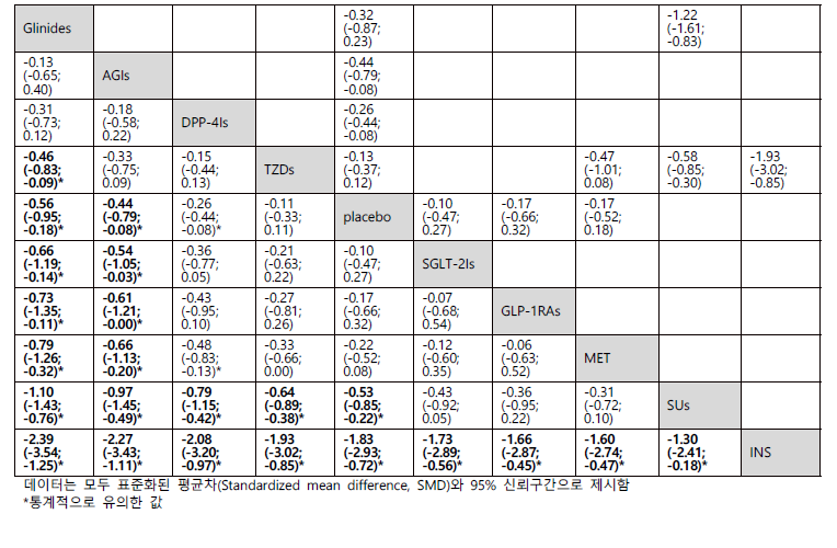 항당뇨약제의 CIMT영향에 대한 네트워크 메타분석 값(대각선 아래)과 직접 비교값(대각선 위)