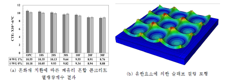 열팽창계수 결과 및 팽창모형