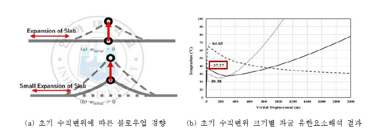 초기 수직변위에 대한 유한요소해석