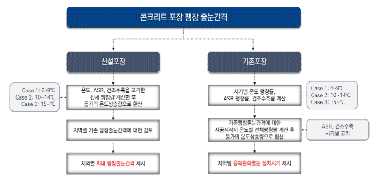 콘크리트 포장 팽창 줄눈간격 Flow Chart