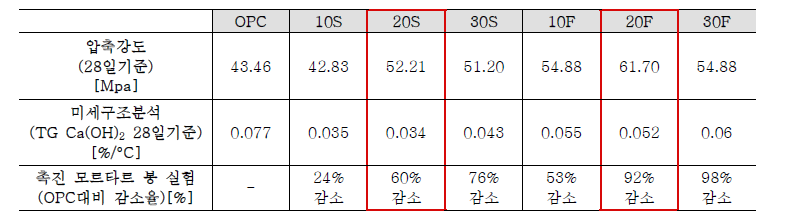 최적 배합비 선정