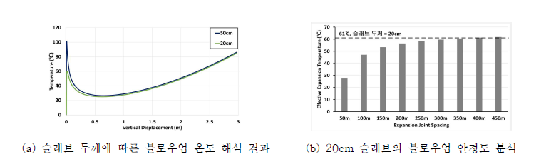 블로우업 발생 가능 온도 해석 및 발생 가능성 분석 결과