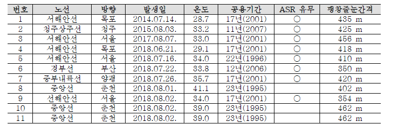 블로우업 발생 현황