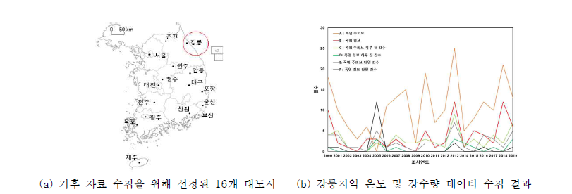 기후자료 수집 선정 도시 및 결과 예시