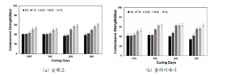 고알칼리 시멘트의 압축강도