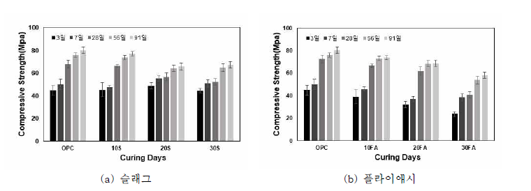 저알칼리 시멘트의 압축강도