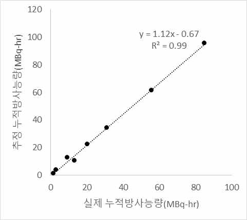 수학적 인체팬텀을 이용한 시뮬레이션에서 설정한 총 누적 방사능과 추정한 총누적 방사능의 관 계(전신방사능량은 제외함)