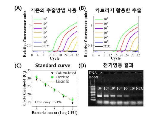 (A) 기존의 solid phase extraction을 이용하여 추출한 DNA의 증폭 결과. (B) 카트리지를 이용하여 추출한 DNA의 증폭 결과. (C) 두 결과의 standard curve. (D) 카트리지로 추출한 DNA의 증폭물의 전기영동 결과