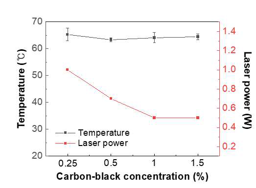 65 ℃를 유지하기 위해 필요한 레이져 파워는 광 열물질의 농도가 높아질수록 감소함.